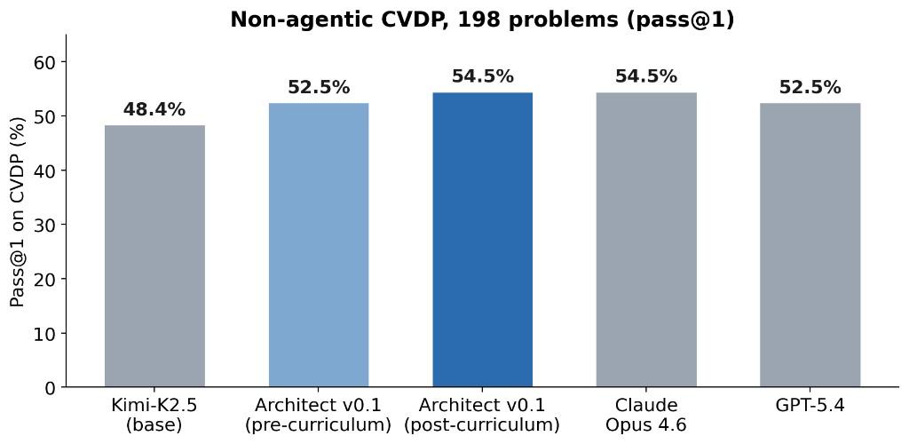 Bar chart of pass@1 on the non-agentic CVDP benchmark (198 problems): Kimi-K2.5 base 48.4%, Architect v0.1 pre-curriculum 52.5%, Architect v0.1 post-curriculum 54.5%, Claude Opus 4.6 54.5%, GPT-5.4 52.5%.